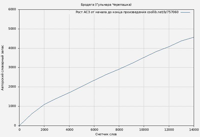 Рост АСЗ книги № 757060: Бродяга (Гульнара Черепашка)
