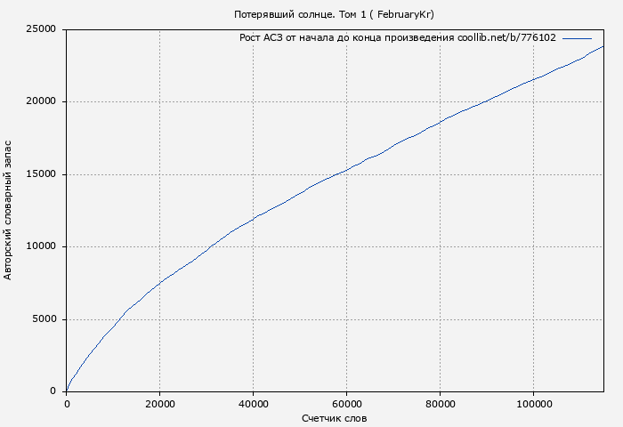 Рост АСЗ книги № 776102: Потерявший солнце. Том 1 ( FebruaryKr)