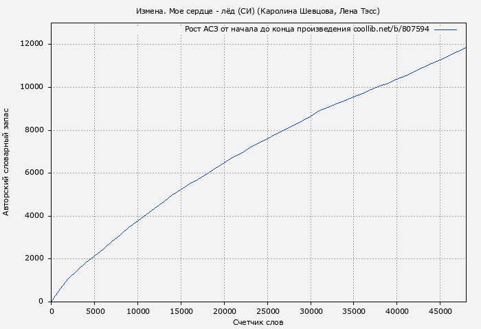 Рост АСЗ книги № 807594: Измена. Мое сердце - лёд (СИ) (Каролина Шевцова)