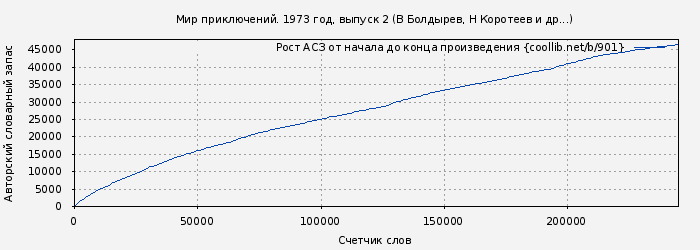 Рост АСЗ книги № 901: Альманах «Мир приключений», 1973 № 18 (Евгений Симонов)
