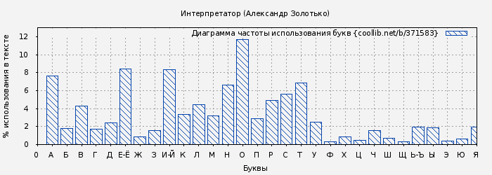 Диаграма использования букв книги № 371583: Интерпретатор (Александр Золотько)