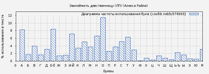 Диаграма использования букв книги № 376969: Заклеймить девственницу (ЛП) (Алекса Райли)