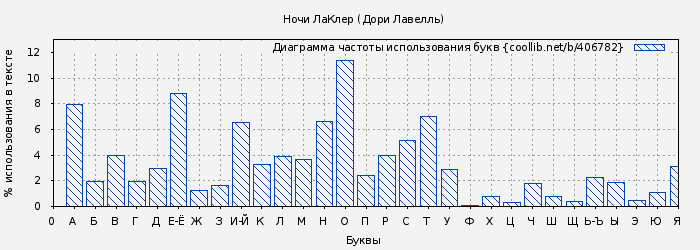 Диаграма использования букв книги № 406782: Ночи ЛаКлер (Дори Лавелль)