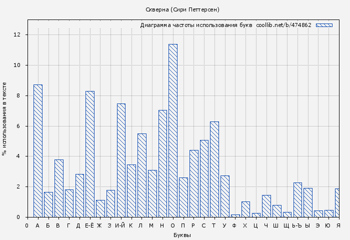 Диаграма использования букв книги № 474862: Скверна (Сири Петтерсен)