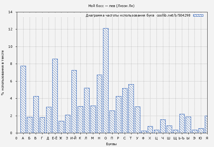 Диаграма использования букв книги № 504298: Мой босс — лев (Лиззи Ли)