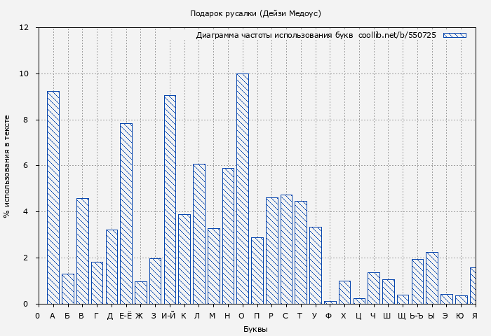Диаграма использования букв книги № 550725: Подарок русалки (Дейзи Медоус)