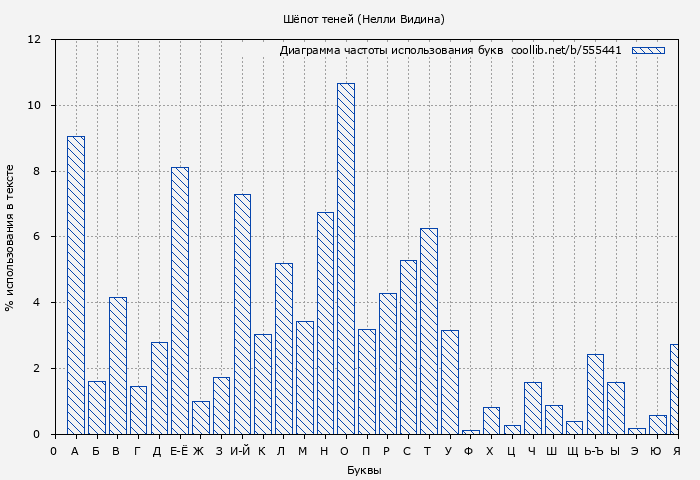 Диаграма использования букв книги № 555441: Шёпот теней (Нелли Видина)