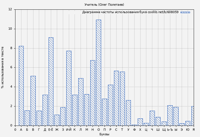 Диаграма использования букв книги № 608059: Учитель (Олег Полетаев)