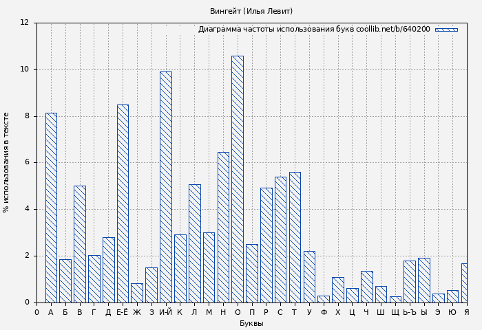 Диаграма использования букв книги № 640200: Вингейт (Илья Левит)