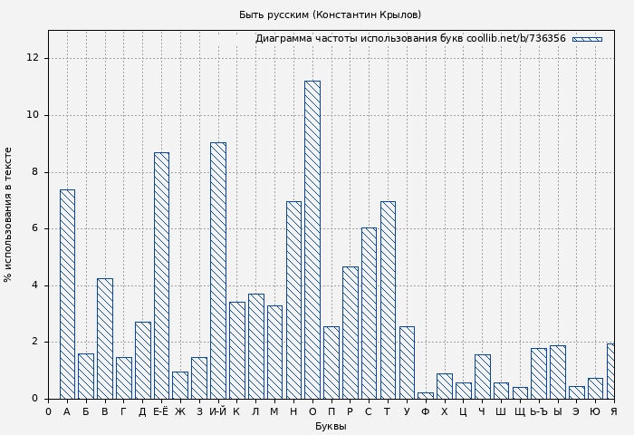 Диаграма использования букв книги № 736356: Быть русским (Константин Крылов)