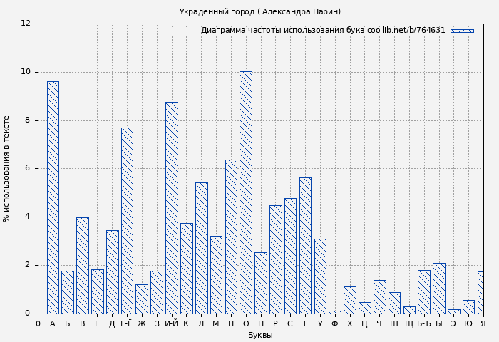 Диаграма использования букв книги № 764631: Украденный город ( Александра Нарин)