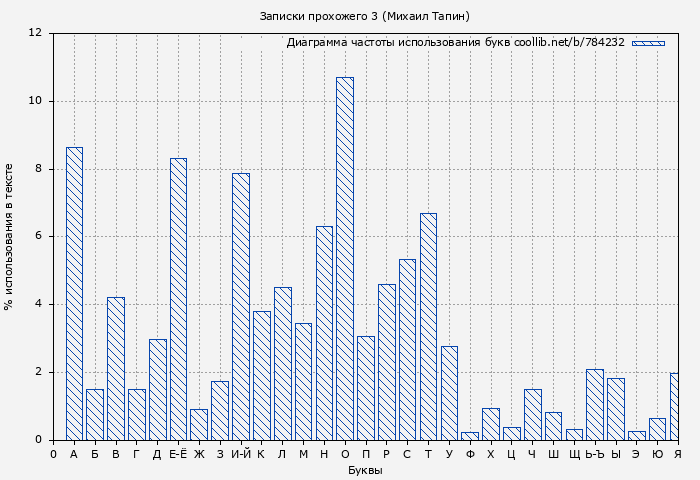 Диаграма использования букв книги № 784232: Записки прохожего 3 (Михаил Тапин)
