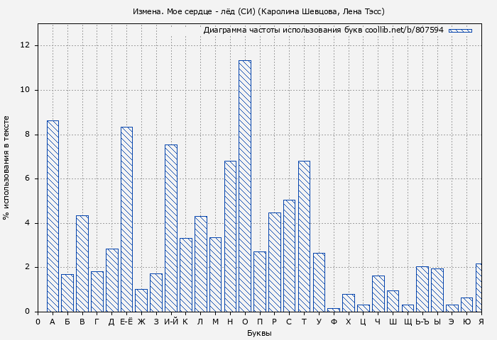 Диаграма использования букв книги № 807594: Измена. Мое сердце - лёд (СИ) (Каролина Шевцова)