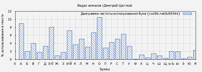 Диаграма использования букв книги № 98344: Ведро алмазов (Дмитрий Щеглов)