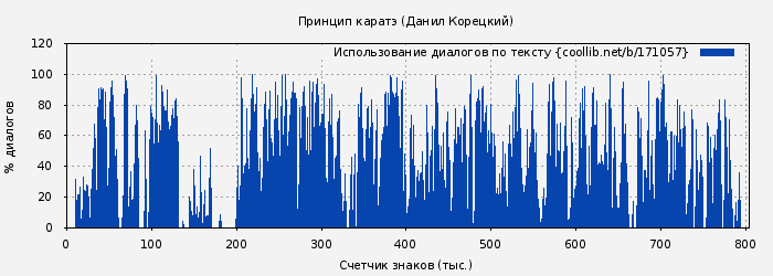 Использование диалогов по тексту книги № 171057: Принцип каратэ (Данил Корецкий)