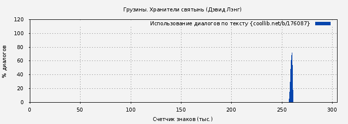 Использование диалогов по тексту книги № 176087: Грузины. Хранители святынь (Дэвид Лэнг)