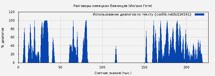 Использование диалогов по тексту книги № 224591: Разговоры немецких беженцев (Иоганн Гете)