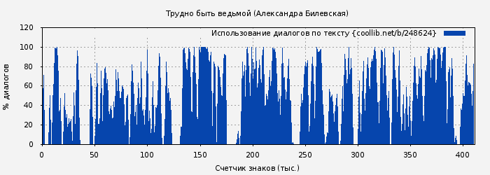 Использование диалогов по тексту книги № 248624: Трудно быть ведьмой (Александра Билевская)