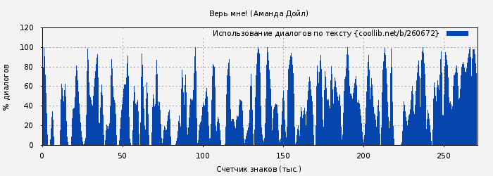 Использование диалогов по тексту книги № 260672: Верь мне! (Аманда Дойл)
