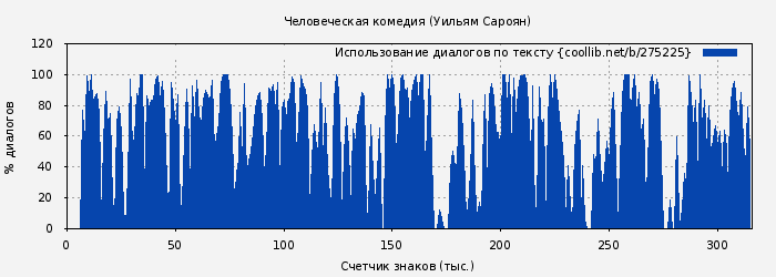 Использование диалогов по тексту книги № 275225: Человеческая комедия (Уильям Сароян)