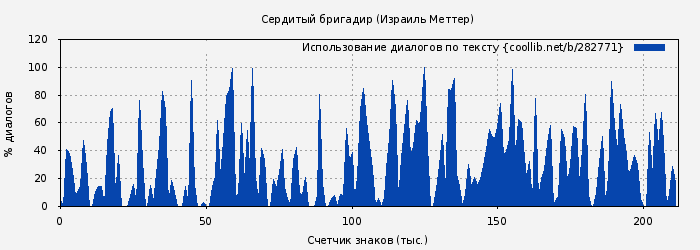 Использование диалогов по тексту книги № 282771: Сердитый бригадир (Израиль Меттер)