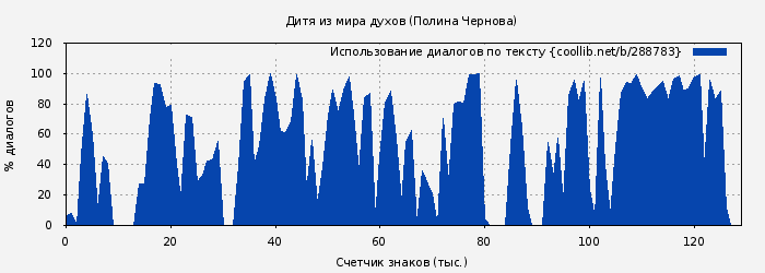 Использование диалогов по тексту книги № 288783: Дитя из мира духов (Полина Чернова)