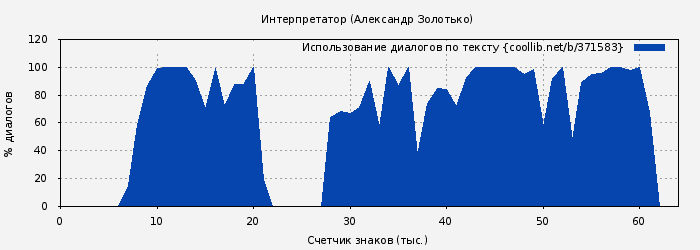 Использование диалогов по тексту книги № 371583: Интерпретатор (Александр Золотько)