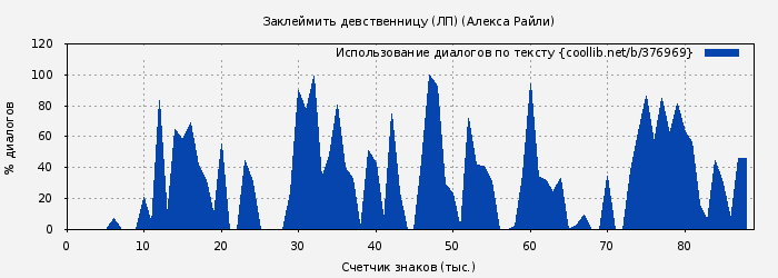 Использование диалогов по тексту книги № 376969: Заклеймить девственницу (ЛП) (Алекса Райли)