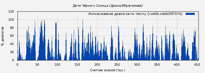 Использование диалогов по тексту книги № 387974: Дети Чёрного Солнца (Диана Ибрагимова)