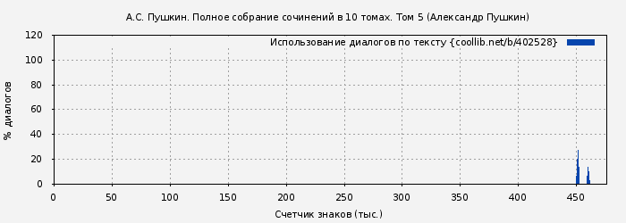 Использование диалогов по тексту книги № 402528: А.С. Пушкин. Полное собрание сочинений в 10 томах. Том 5 (Александр Пушкин)