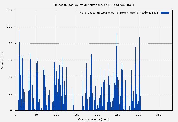 Использование диалогов по тексту книги № 426501: Не все ли равно, что думают другие? (Ричард Фейнман)