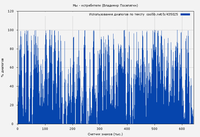 Использование диалогов по тексту книги № 435025: Мы - истребители (Владимир Поселягин)