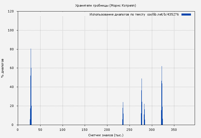 Использование диалогов по тексту книги № 435276: Хранители гробницы (Морис Котрелл)