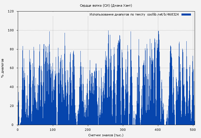 Использование диалогов по тексту книги № 468324: Сердце волка (Диана Хант)