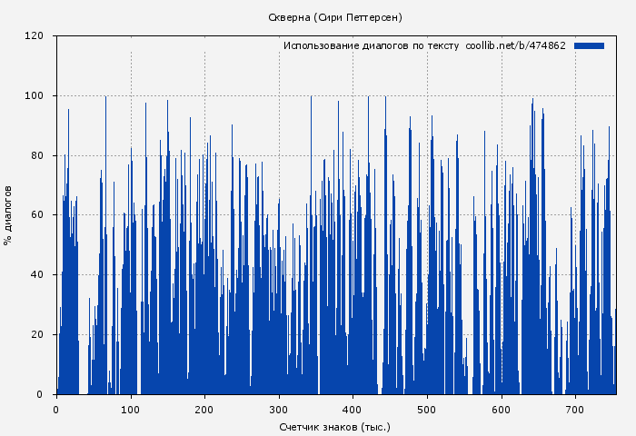 Использование диалогов по тексту книги № 474862: Скверна (Сири Петтерсен)