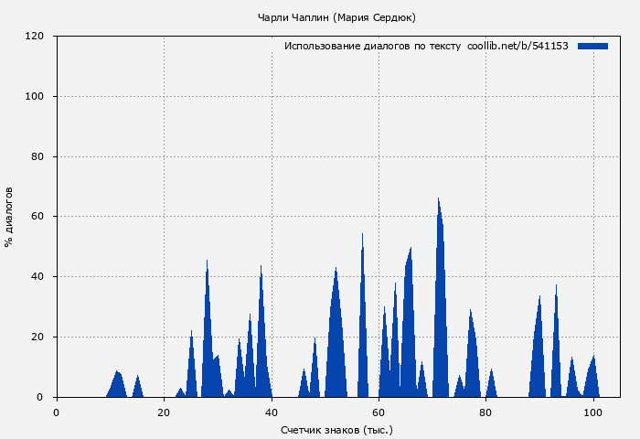 Использование диалогов по тексту книги № 541153: Чарли Чаплин (Мария Сердюк)