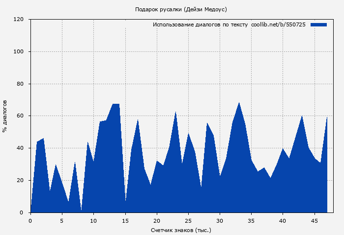 Использование диалогов по тексту книги № 550725: Подарок русалки (Дейзи Медоус)