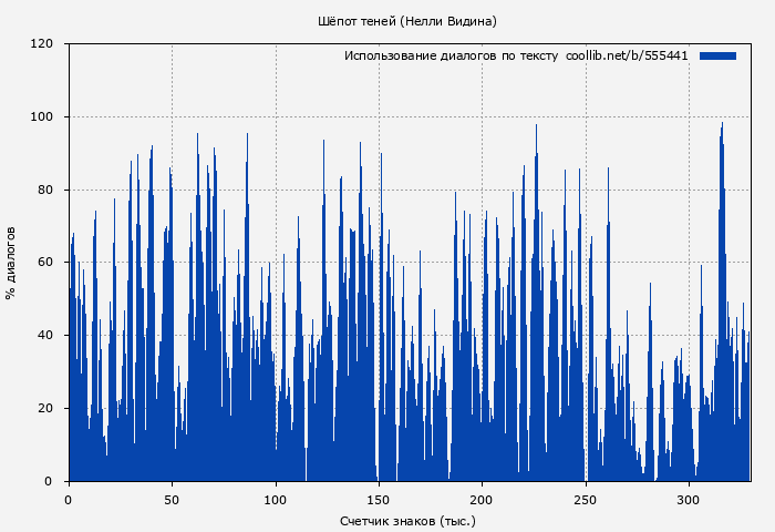 Использование диалогов по тексту книги № 555441: Шёпот теней (Нелли Видина)