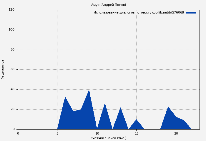 Использование диалогов по тексту книги № 576068: Амур (Андрей Попов)