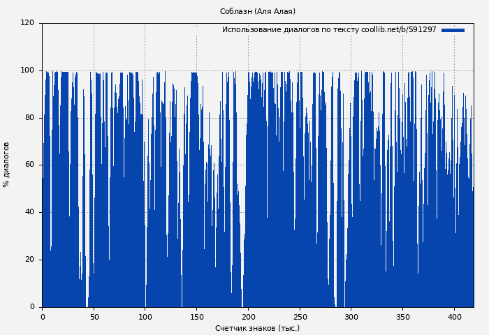 Использование диалогов по тексту книги № 591297: Соблазн (Аля Алая)