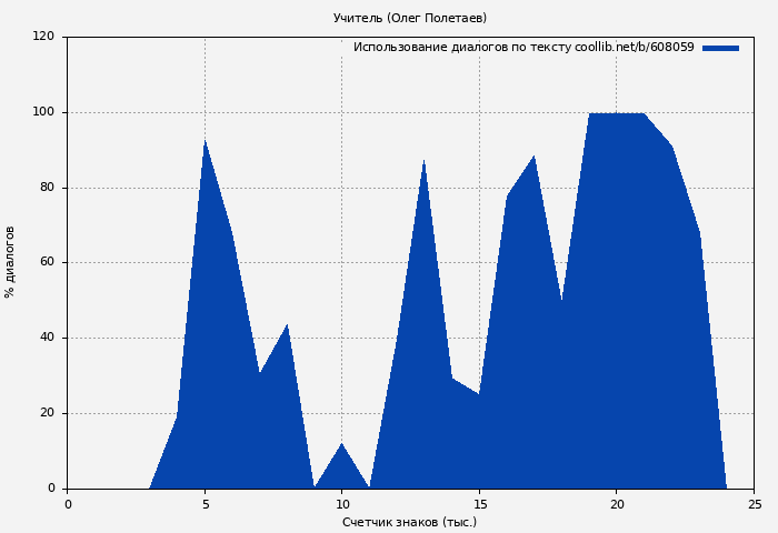 Использование диалогов по тексту книги № 608059: Учитель (Олег Полетаев)