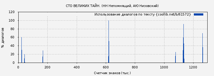 Использование диалогов по тексту книги № 61572: СТО ВЕЛИКИХ ТАЙН. (Николай Непомнящий)
