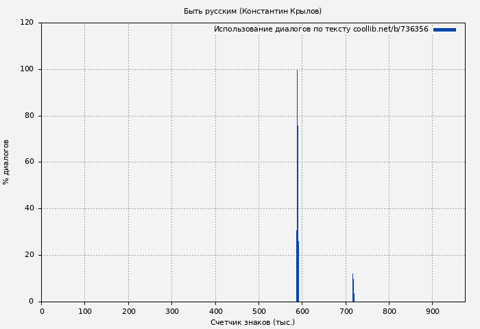 Использование диалогов по тексту книги № 736356: Быть русским (Константин Крылов)