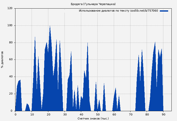 Использование диалогов по тексту книги № 757060: Бродяга (Гульнара Черепашка)