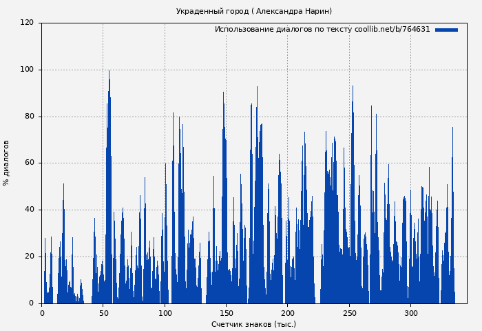 Использование диалогов по тексту книги № 764631: Украденный город ( Александра Нарин)