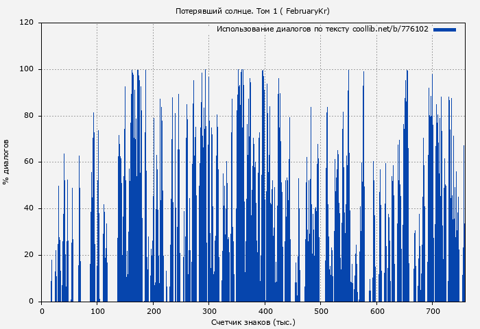 Использование диалогов по тексту книги № 776102: Потерявший солнце. Том 1 ( FebruaryKr)