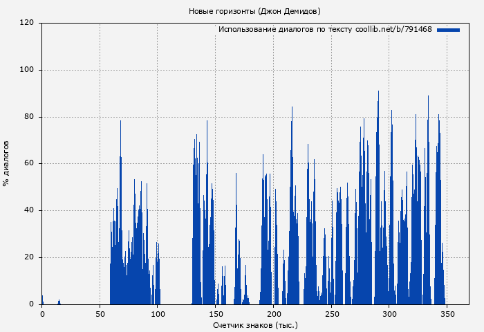Использование диалогов по тексту книги № 791468: Новые горизонты (Джон Демидов)