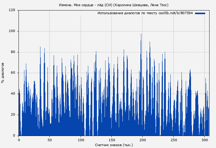 Использование диалогов по тексту книги № 807594: Измена. Мое сердце - лёд (СИ) (Каролина Шевцова)