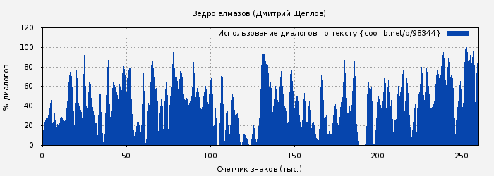 Использование диалогов по тексту книги № 98344: Ведро алмазов (Дмитрий Щеглов)
