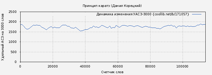 Удельный АСЗ-3000 книги № 171057: Принцип каратэ (Данил Корецкий)